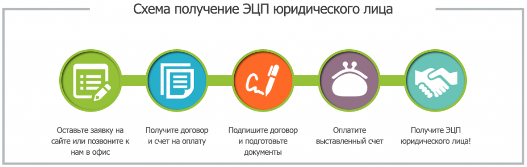 Контур для физических лиц. Схема получение ЭЦП. Порядок получения электронной подписи схема. Схема получения ЭЦП для физ лица. Схема получения ключа электронной подписи.